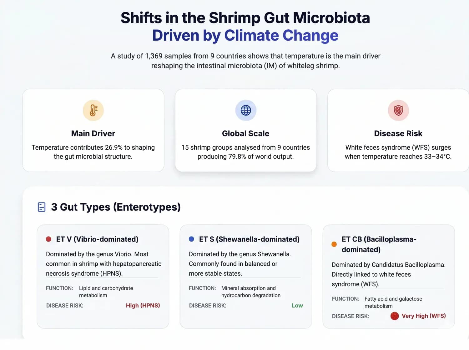 CHANGES IN GUT MICROBIOTA DUE TO GLOBAL WARMING. REGULATING HOST HEALTH AND DISEASE STATUS IN POIKILOTHERMIC ANIMALS