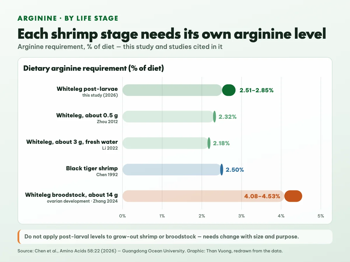 Comparison of dietary arginine requirements by stage: whiteleg shrimp post-larvae 2.51–2.85% (this study), 0.5 g whiteleg shrimp 2.32%, 3 g whiteleg shrimp in fresh water 2.18%, black tiger shrimp 2.50%, 14 g whiteleg broodstock 4.08–4.53%