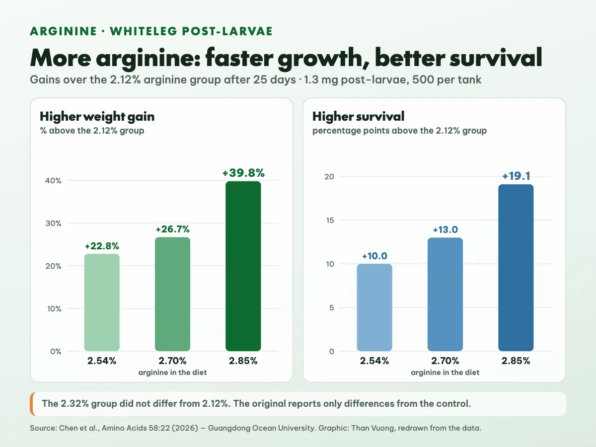 Chart of gains over the 2.12% arginine group after 25 days: weight gain 22.8% higher at 2.54%, 26.7% at 2.70% and 39.8% at 2.85%; survival 10, 13 and 19.1 percentage points higher