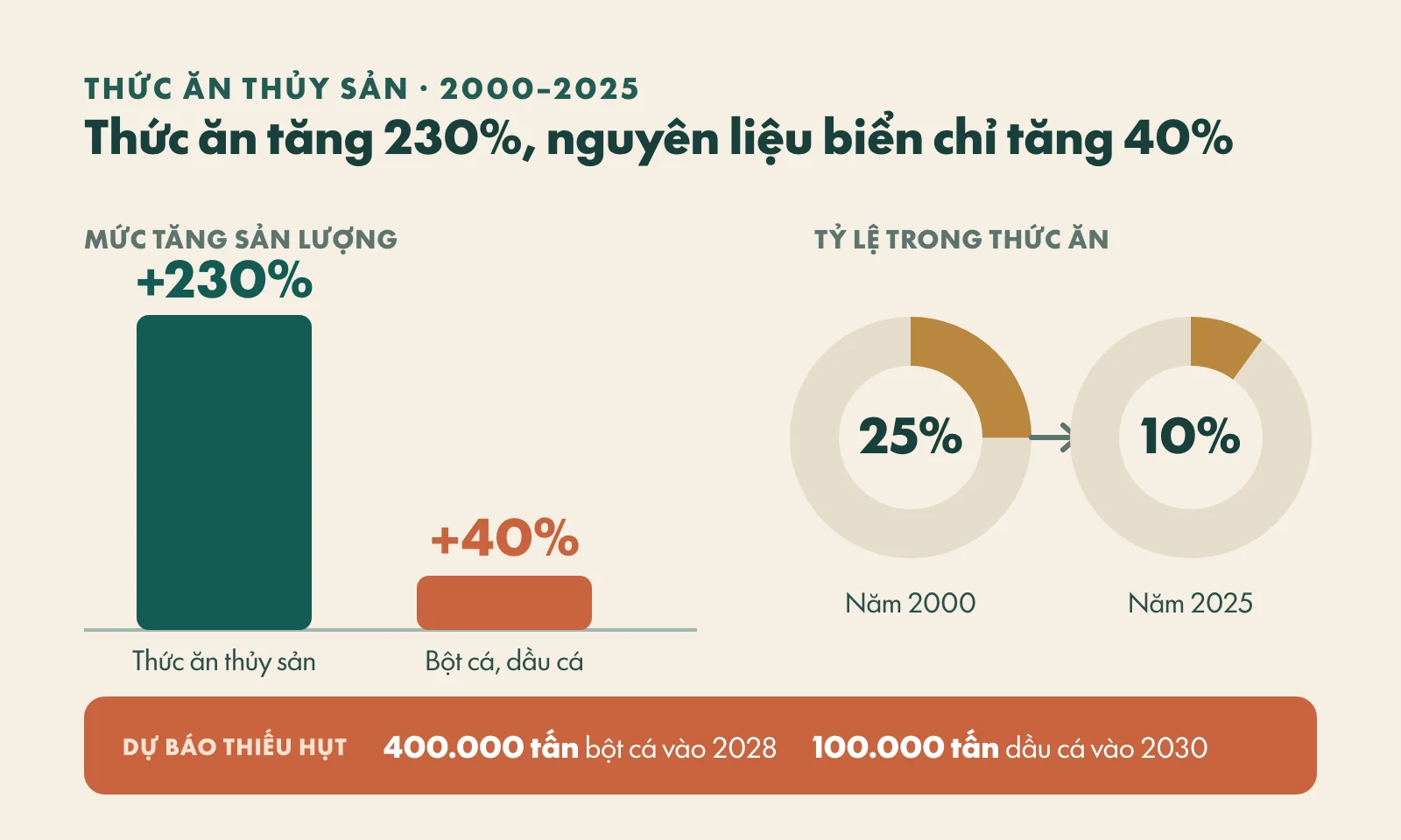 Biểu đồ: từ 2000 đến 2025 sản lượng thức ăn thủy sản tăng 230%, bột cá dầu cá chỉ tăng 40%; tỷ lệ nguyên liệu biển trong thức ăn giảm từ 25% xuống 10%; dự báo thiếu 400.000 tấn bột cá vào 2028 và 100.000 tấn dầu cá vào 2030