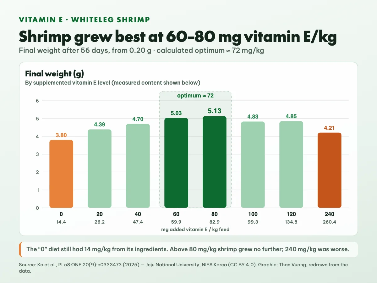 Chart of final weight of whiteleg shrimp after 56 days at eight dietary vitamin E levels: 3.80 g without supplementation, a peak of 5.13 g at 80 mg/kg, falling to 4.21 g at 240 mg/kg; optimum about 72 mg/kg