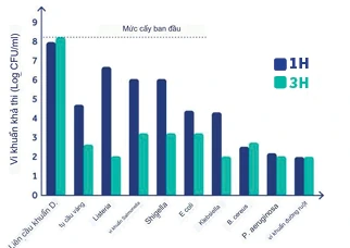 Bar chart: viable bacteria after 1 hour and 3 hours of contact, lower for most species