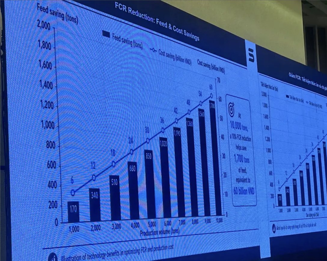 Chart of feed and cost savings from lowering FCR